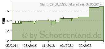 Preistrend fr COMPEED Hhneraugen Pflaster (07705502)