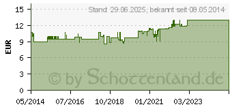 Preistrend fr ARTELAC Splash EDO Augentropfen (07707004)