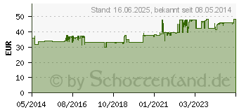 Preistrend fr ARTELAC Lipids EDO Augengel (07707091)