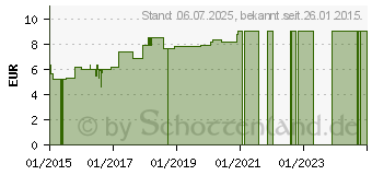 Preistrend fr ROLLFLEX Fixiervlies 15 cmx2 m Master Aid (07708156)