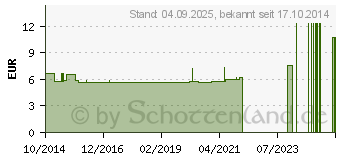 Preistrend fr WOLLWACHSALKOHOLSALBE wasserh.m.Erdn.l 5% (07708788)