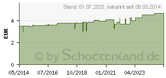 Preistrend fr FOLVERLAN 5 mg Tabletten (07712844)