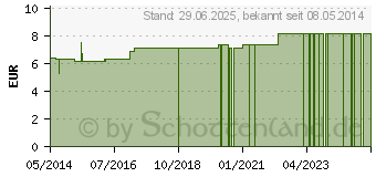 Preistrend fr SISSEL Fit Band Plus mittel (07713625)