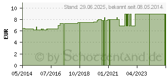 Preistrend fr SISSEL Fit Band Plus stark (07713631)