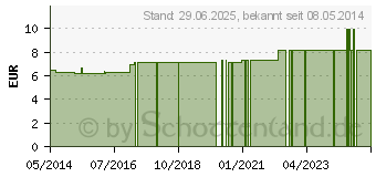 Preistrend fr SISSEL Fit Band Plus extra stark (07713648)