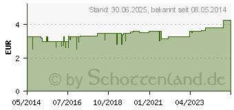 Preistrend fr ZINKPASTE BW (07714010)