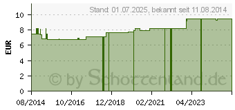 Preistrend fr NABELBRUCHBAND fr Neugeborene 38 cm (07717155)