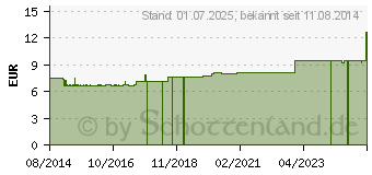 Preistrend fr NABELBRUCHBAND fr Neugeborene 43 cm (07717161)