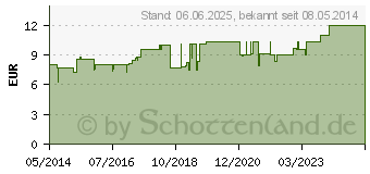 Preistrend fr HIRSCHTALGCREME (07718083)