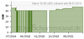 Preistrend fr MULLTUPFER K walnugro unsteril (07718137)