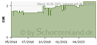 Preistrend fr KANLENEIMER 2 l gelb (07718309)