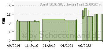 Preistrend fr COMPRESSANA Calypso 70den Kniestr.Gr.2 Softb.sand. (07719303)