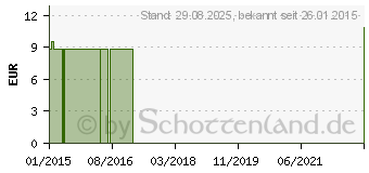 Preistrend fr COMPRESSANA Calypso 70den Kniestr.Gr.3 Softb.n.bl. (07719585)