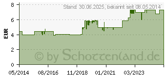 Preistrend fr DORITHRICIN Halstabletten Classic (07727923)