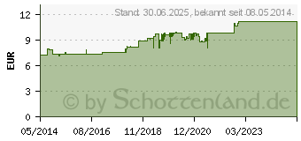 Preistrend fr DORITHRICIN Halstabletten Classic (07727946)