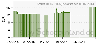 Preistrend fr FUCUS BIOXERA Kapseln (07731221)