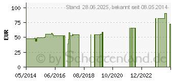 Preistrend fr SANGOSTYPTAL 16 Ampullen vet. (07734610)