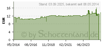 Preistrend fr BORRETSCH BIOXERA 500 Kapseln (07737844)