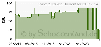 Preistrend fr SAUGKOMPRESSEN steril 20x40 cm 1357 (07737904)