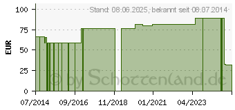 Preistrend fr IDEALBINDE 12 cmx5 m DIN 63162 (07742644)