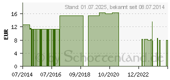 Preistrend fr NOBAHAFT fein kohsive Mullbinde 6 cmx20 m grn (07742762)