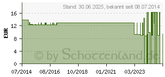 Preistrend fr NOBAHAFT fein kohsive Mullbinde 8 cmx20 m grn (07742779)