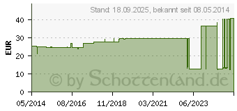 Preistrend fr SCHLITZKOMPRESSEN Mull 10x10 cm steril 12fach (07742957)