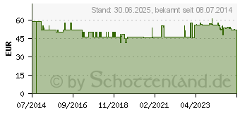 Preistrend fr KREATIN 500 Kapseln (07749445)