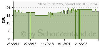 Preistrend fr LEINSAMEN KAPSELN (07749497)