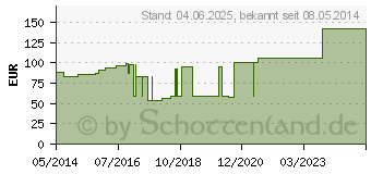 Preistrend fr URGOSTART 6x6 cm Schaumstoffwundverband (07750247)