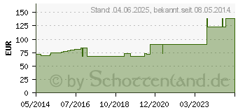 Preistrend fr URGOTL Lite Border 10x12 cm Verband (07750365)