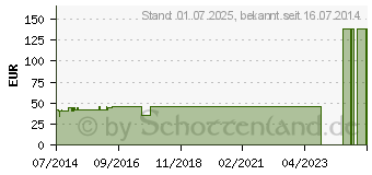 Preistrend fr FIXOMULL Klebemull 15 cmx10 m (07750684)