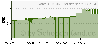 Preistrend fr DR.MUNZINGER Joghurtherzen (07751933)