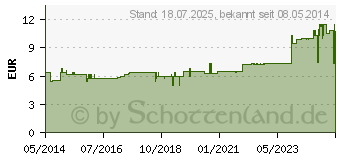 Preistrend fr BACHBLTEN Murnauer Scleranthus Tropfen (07752364)