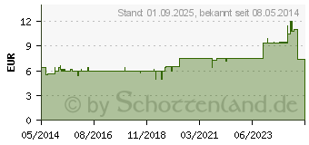 Preistrend fr BACHBLTEN Murnauer Cerato Tropfen (07752536)