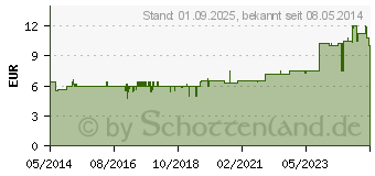 Preistrend fr BACHBLTEN Murnauer Wild Oat Tropfen (07752571)