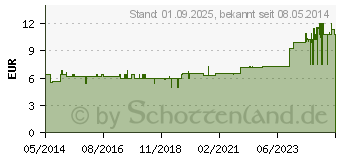 Preistrend fr BACHBLTEN Murnauer Oak Tropfen (07752594)