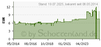 Preistrend fr BACHBLTEN Murnauer Water Violet Tropfen (07752625)