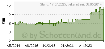 Preistrend fr BACHBLTEN Murnauer Sweet Chestnut Tropfen (07752714)