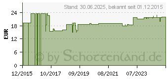 Preistrend fr MICROLET Lanzetten farbig (07753412)