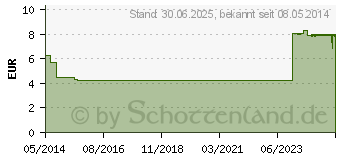 Preistrend fr MAGNETRANS direkt 375 mg Granulat (07758289)