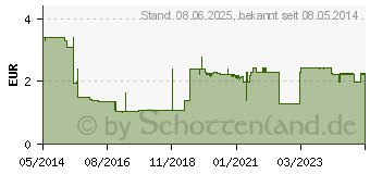 Preistrend fr IBUTOP 400 mg Schmerztabletten Filmtabletten (07761914)