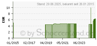 Preistrend fr SAUNA KONZENTRAT Nordische Fichte (07765941)