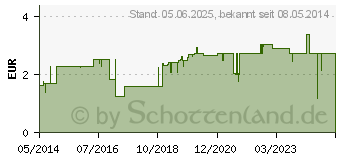 Preistrend fr HYSAN Schnupfenspray Kinder (07772852)