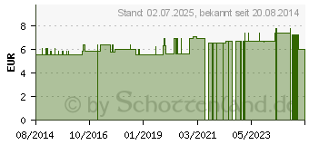 Preistrend fr OHRKERZEN Weihrauch Erwachsene (07773863)