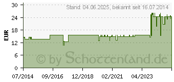 Preistrend fr PRONTOSAN Wundspllsung (07775170)