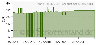 Preistrend fr KALIUM 200 Citrat Kapseln (07775520)