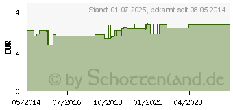 Preistrend fr ELMEX Intensivreinigung Zahnbrste (07777890)