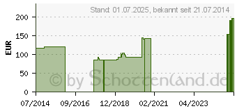 Preistrend fr GENU-HIT GS Knieorth.m.Gelenkschienen Gr.1 07014-0 (07778642)