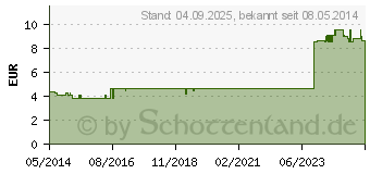 Preistrend fr BUCHWEIZENKRAUT Tee (07779423)